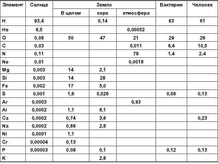 Элемент Солнце Земля В целом кора Бактерии Человек 63 61 21 29 26 атмосфера