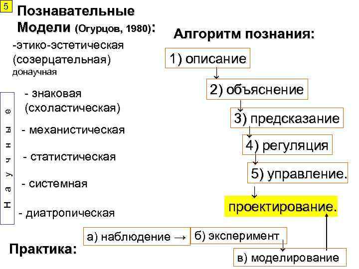 5 Познавательные Модели (Огурцов, 1980): -этико-эстетическая (созерцательная) Н а у ч н ы е