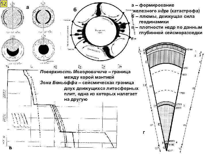 52 а б а – формирование железного ядра (катастрофа) б – плюмы, движущая сила