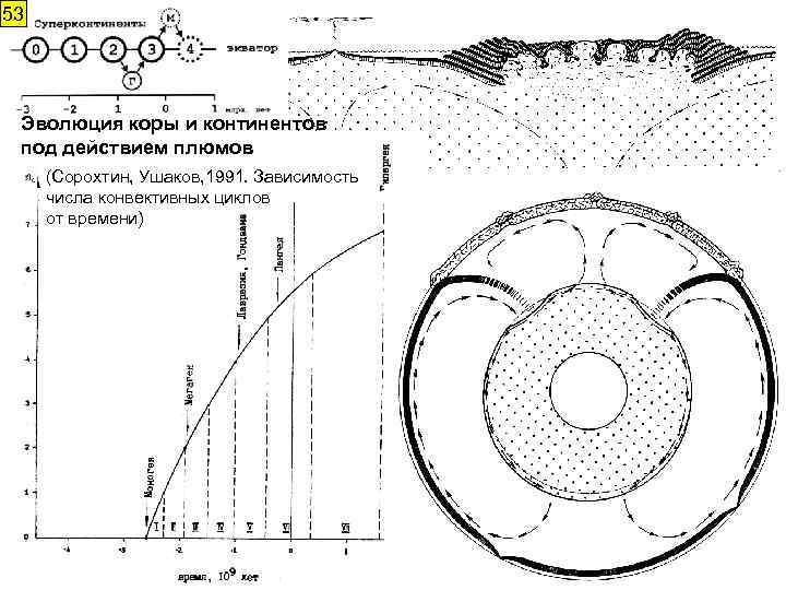 53 Эволюция коры и континентов под действием плюмов (Сорохтин, Ушаков, 1991. Зависимость числа конвективных