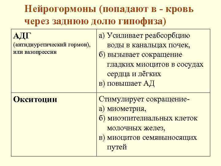 Нейрогормоны (попадают в - кровь через заднюю долю гипофиза) АДГ (антидиуретический гормон), или вазопрессин