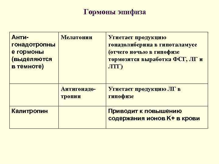 Гормоны эпифиза презентация