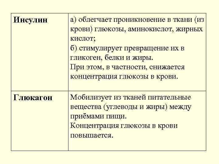 Инсулин а) облегчает проникновение в ткани (из крови) глюкозы, аминокислот, жирных кислот; б) стимулирует