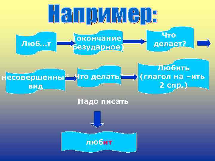 Люб…т (окончание безударное) несовершенный Что делать? вид Надо писать любит Что делает? Любить (глагол