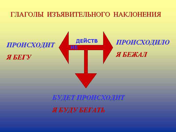 ГЛАГОЛЫ ИЗЪЯВИТЕЛЬНОГО НАКЛОНЕНИЯ ПРОИСХОДИТ ДЕЙСТВ ИЕ ПРОИСХОДИЛО Я БЕЖАЛ Я БЕГУ БУДЕТ ПРОИСХОДИТ Я