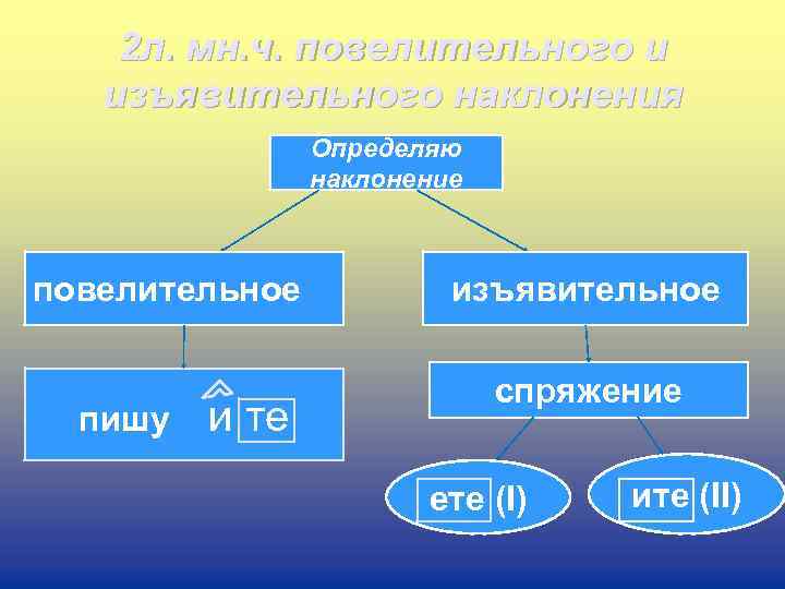 2 л. мн. ч. повелительного и изъявительного наклонения Определяю наклонение повелительное пишу и те