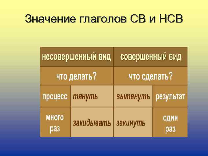 Значение глаголов СВ и НСВ 