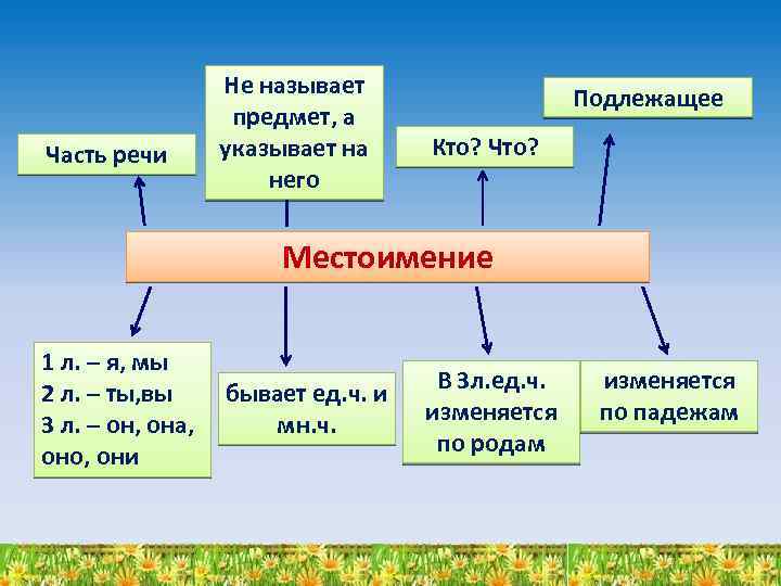 Часть речи Не называет предмет, а указывает на него Подлежащее Кто? Что? Местоимение 1