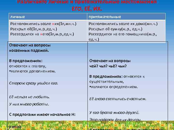 Различайте личные и притяжательные местоимения ЕГО, ЕЁ, ИХ. № 838 личные притяжательные Расположились возле