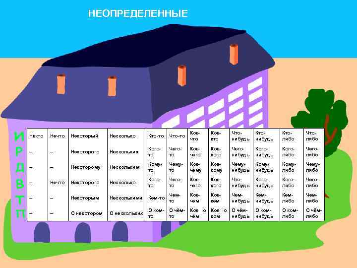 НЕОПРЕДЕЛЕННЫЕ Некто Нечто Некоторый Несколько Кто-то Что-то Коечто Коекто Чтонибудь Ктолибо Чтолибо -- --