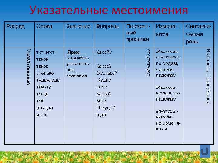 Указательные местоимения Значение Вопросы тот-этот такой таков столько туда-сюда там-тут тогда так отсюда и