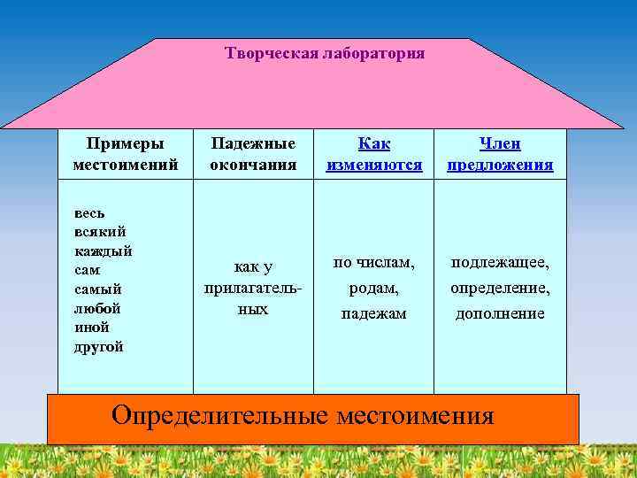 Как подчеркивать определительные местоимения. Определительное местоимение примеры. Определительные местоимения таблица. Определительные местоимения по родам. Определительные местоимения тема.