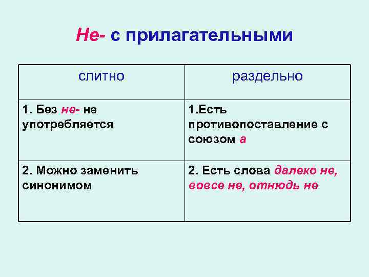 Не- с прилагательными слитно раздельно 1. Без не- не употребляется 1. Есть противопоставление с