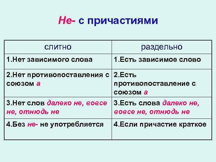 Не- с причастиями слитно 1. Нет зависимого слова раздельно 1. Есть зависимое слово 2.