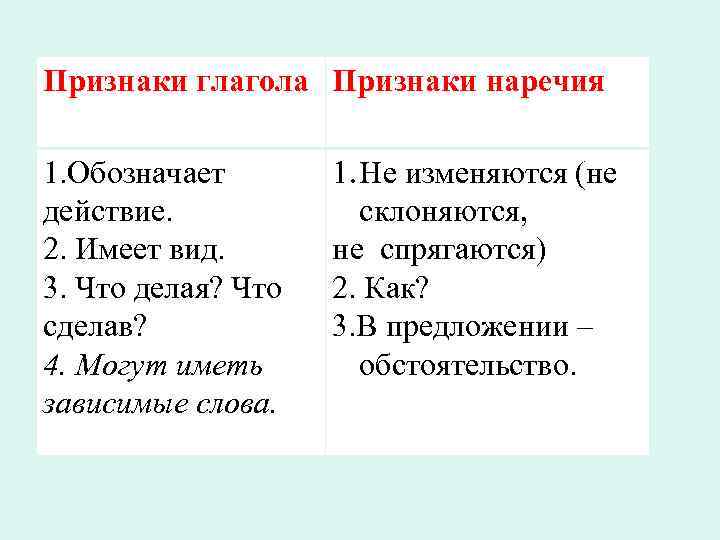 Признаки глагола Признаки наречия 1. Обозначает действие. 2. Имеет вид. 3. Что делая? Что