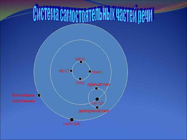 ЧИСЛ. МЕСТ. ПРИЛ. СУЩ. Категория состояния причастие ГЛАГОЛ деепричастие НАРЕЧИЕ 