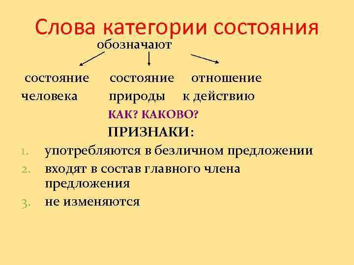 Слова категории состояния обозначают состояние человека состояние отношение природы к действию КАК? КАКОВО? ПРИЗНАКИ: