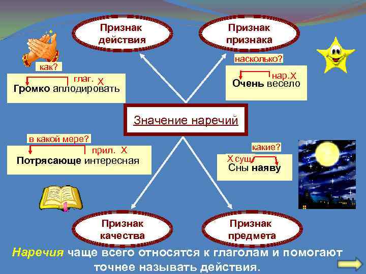 Признак действия Признак признака насколько? как? нар. Х глаг. Х Очень весело Громко аплодировать
