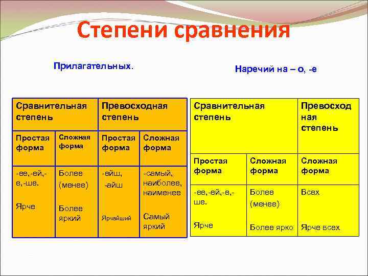 Степени сравнения Прилагательных. Сравнительная степень Простая форма Сложная форма Наречий на – о, -е