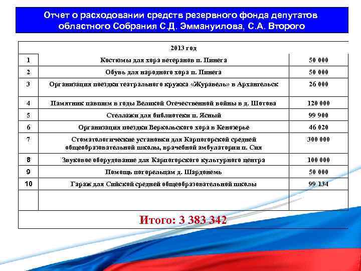 Отчет о расходовании средств резервного фонда депутатов областного Собрания С. Д. Эммануилова, С. А.