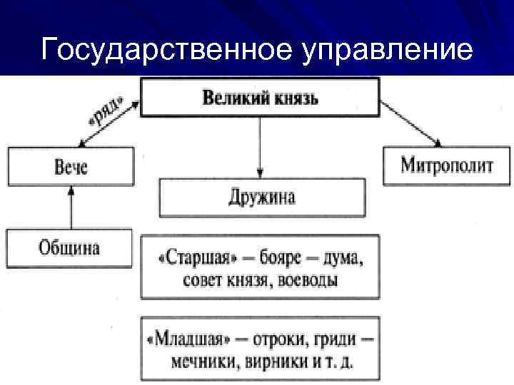 Центральное и местное управление киевской руси. Схема управления Киевской Руси. Система государственного управления Киевской Руси. Структура управления Киевской Руси. Орган управления в Киевской Руси.