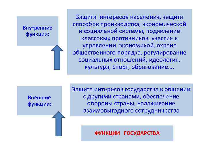 Внутренние функции: Внешние функции: Защита интересов населения, защита способов производства, экономической и социальной системы,