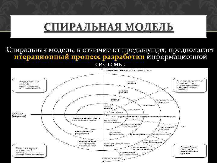 В спиральной модели жизненного цикла проекта используются итерации