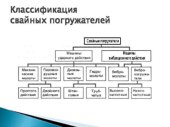 Классификация свайных погружателей 