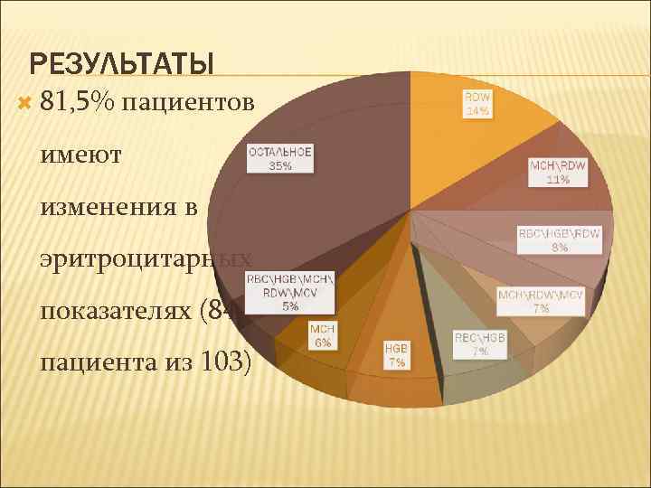РЕЗУЛЬТАТЫ 81, 5% пациентов имеют изменения в эритроцитарных показателях (84 пациента из 103) 