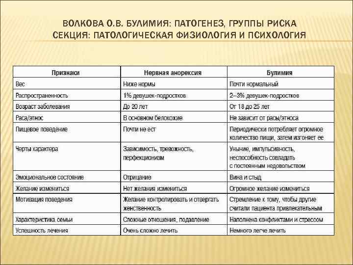 ВОЛКОВА О. В. БУЛИМИЯ: ПАТОГЕНЕЗ, ГРУППЫ РИСКА СЕКЦИЯ: ПАТОЛОГИЧЕСКАЯ ФИЗИОЛОГИЯ И ПСИХОЛОГИЯ 