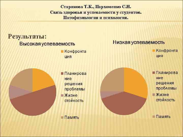 Старикова Т. К. , Пархоменко С. Н. Связь здоровья и успеваемости у студентов. Патофизиология