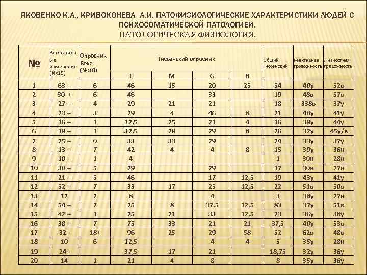 ЯКОВЕНКО К. А. , КРИВОКОНЕВА А. И. ПАТОФИЗИОЛОГИЧЕСКИЕ ХАРАКТЕРИСТИКИ ЛЮДЕЙ С ПСИХОСОМАТИЧЕСКОЙ ПАТОЛОГИЕЙ. ПАТОЛОГИЧЕСКАЯ