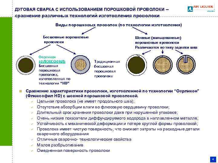 ДУГОВАЯ СВАРКА С ИСПОЛЬЗОВАНИЕМ ПОРОШКОВОЙ ПРОВОЛОКИ – сравнение различных технологий изготовления проволоки Виды порошковых