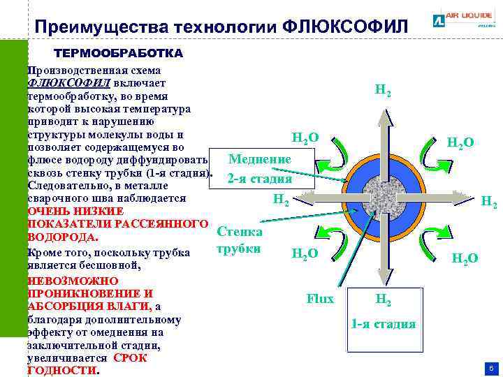 Преимущества технологии ФЛЮКСОФИЛ ТЕРМООБРАБОТКА Производственная схема ФЛЮКСОФИЛ включает термообработку, во время которой высокая температура