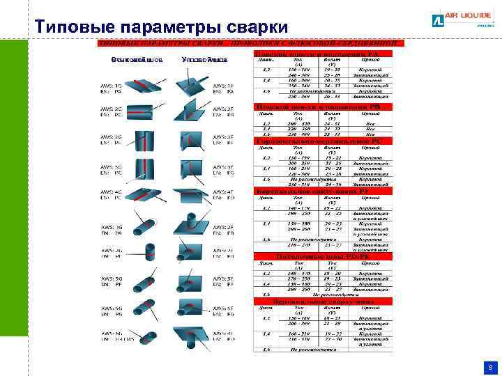 Типовые параметры сварки Стыковой шов Угловой шов 8 