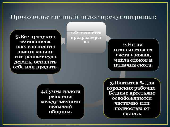Продовольственный налог предусматривал: 5. Все продукты оставшиеся после выплаты налога хозяин сам решает куда