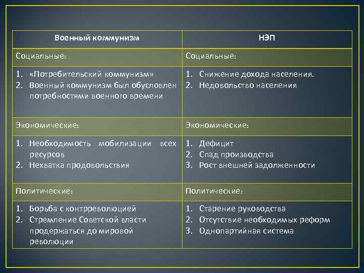 Политика военного коммунизма отличия от нэпа