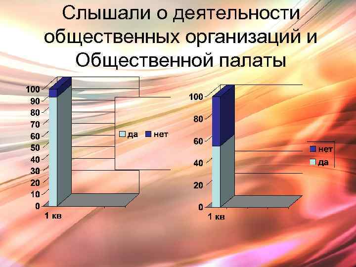 Слышали о деятельности общественных организаций и Общественной палаты 