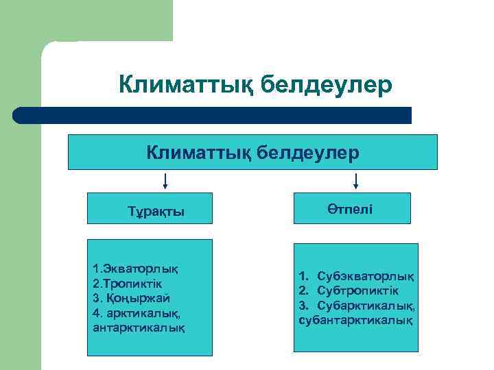 Климаттық белдеулер Тұрақты 1. Экваторлық 2. Тропиктік 3. Қоңыржай 4. арктикалық, антарктикалық Өтпелі 1.