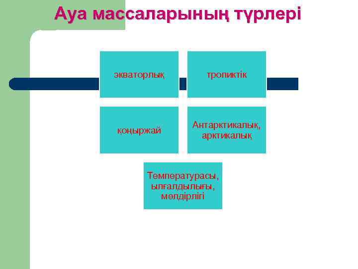 Ауа массаларының түрлері экваторлық тропиктік қоңыржай Антарктикалық, арктикалық Температурасы, ылғалдылығы, мөлдірлігі 