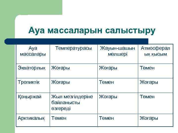 Ауа массаларын салыстыру Ауа массалары Температурасы Жауын-шашын мөлшері Атмосферал ық қысым Экваторлық Жоғары Төмен