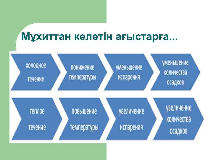 Мұхиттан келетін ағыстарға. . . 