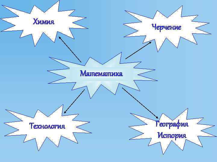 Химия Черчение Математика Технология География История 