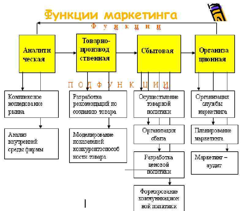 Функции маркетинга 