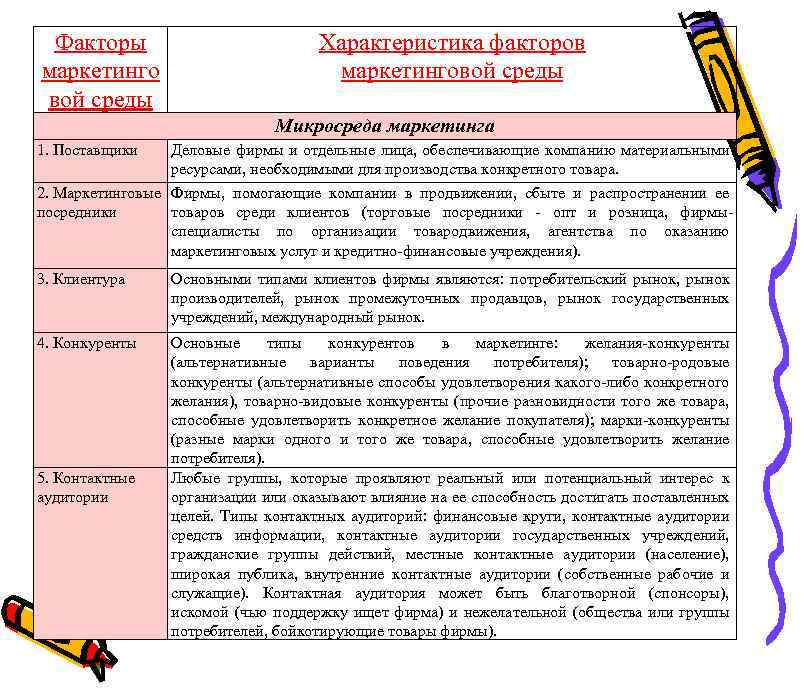 Факторы маркетинго вой среды Характеристика факторов маркетинговой среды Микросреда маркетинга 1. Поставщики Деловые фирмы