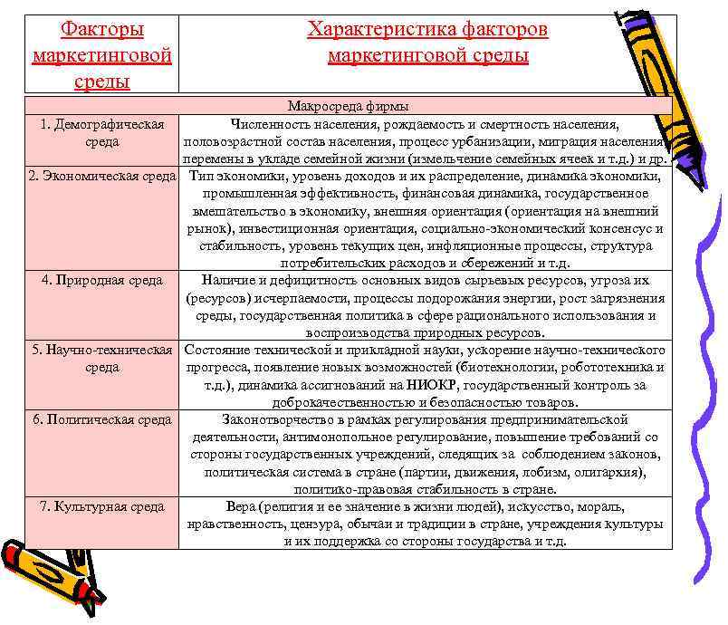Факторы маркетинговой среды Характеристика факторов маркетинговой среды Макросреда фирмы 1. Демографическая Численность населения, рождаемость