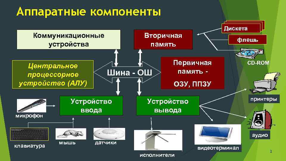 Аппаратные компоненты Коммуникационные устройства Центральное процессорное устройство (АЛУ) микрофон Дискета Вторичная память Шина -