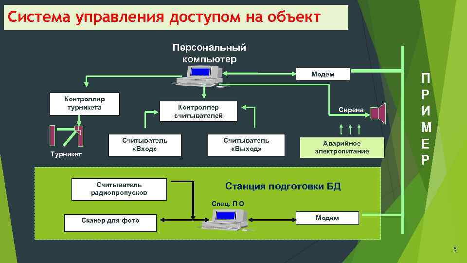 Система управления доступом на объект Персональный компьютер Модем Контроллер турникета Турникет Контроллер считывателей Считыватель