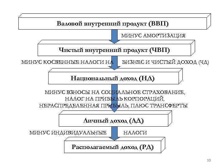 Заполните структурно логическую схему производство внп и ввп