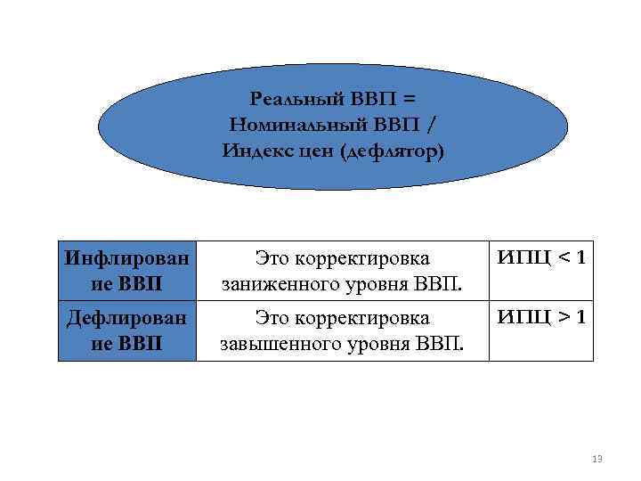 Реальный ВВП = Номинальный ВВП / Индекс цен (дефлятор) Инфлирован ие ВВП Это корректировка